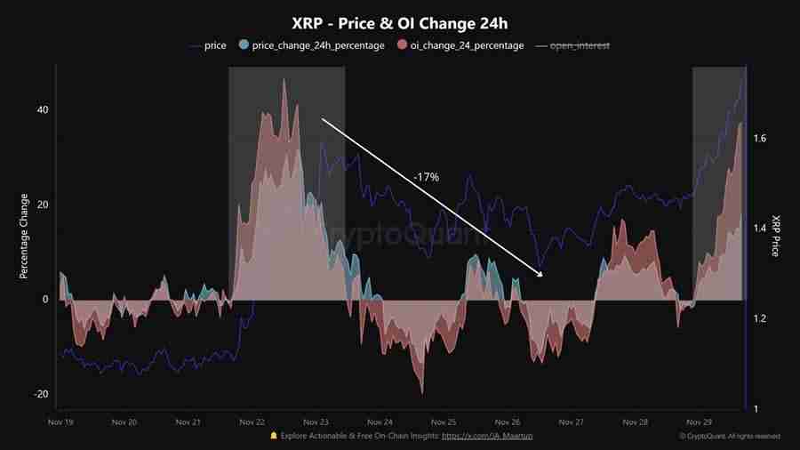 分析师警告：XRP币杠杆风险大，短期要小心回调